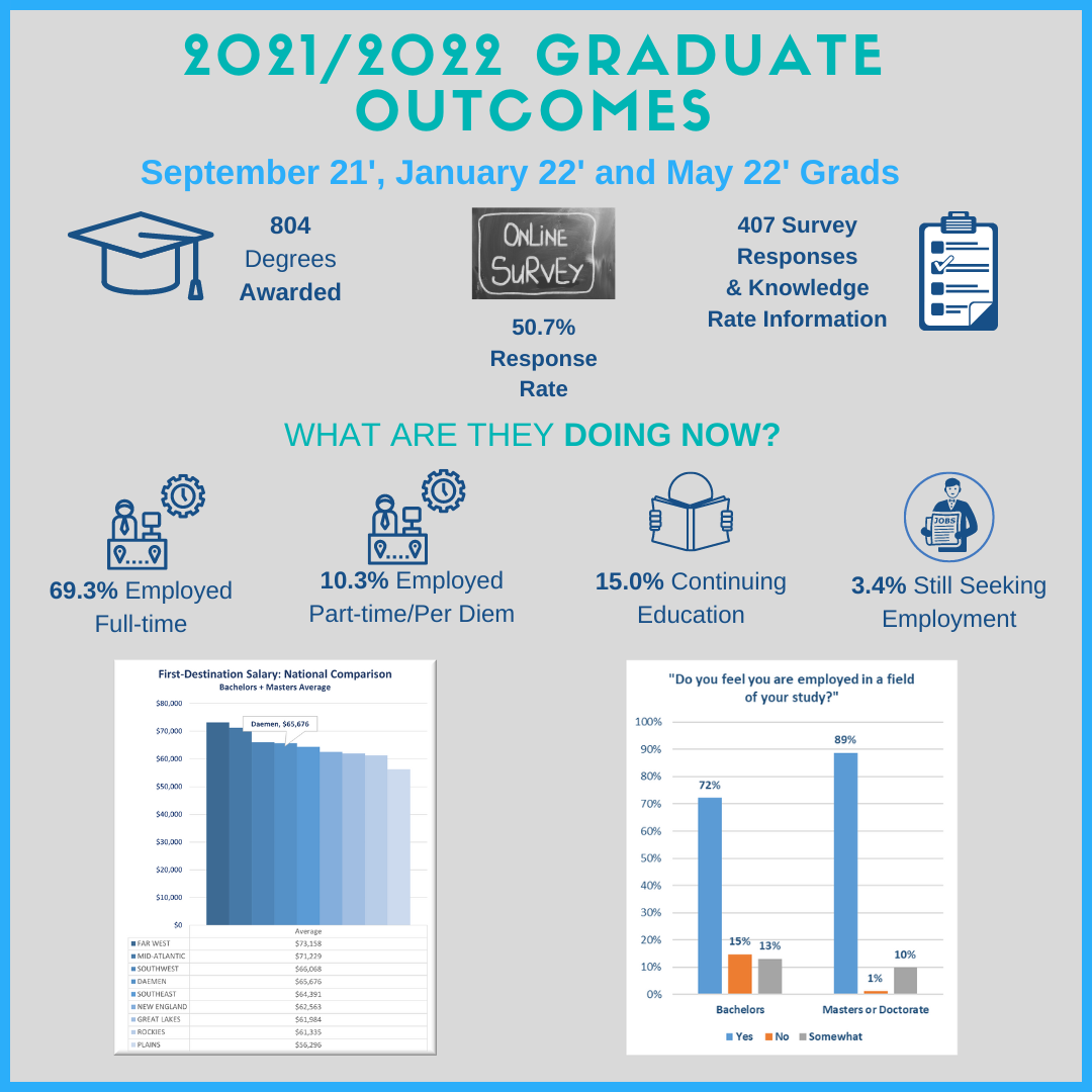 2021/2022 Graduate Outcomes